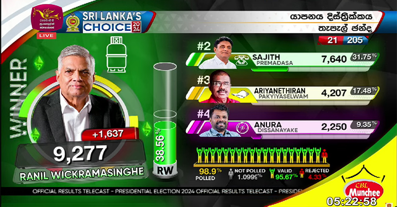 යාපනය දිස්ත්‍රික් තැපැල් ඡන්ද ප්‍රතිඵලය