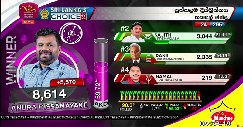 පුත්තලම දිස්ත්‍රික් තැපැල් ඡන්ද ප්‍රතිඵලය