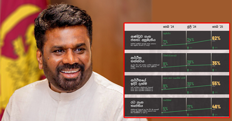 මාලිමා ආණ්ඩුවට තවත් විශාල ජයග්‍රහණයක්… ජනතා කැමැත්තත් වේගයෙන් ඉහළට…