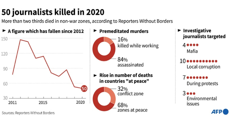 journalists killed 21.02.2021